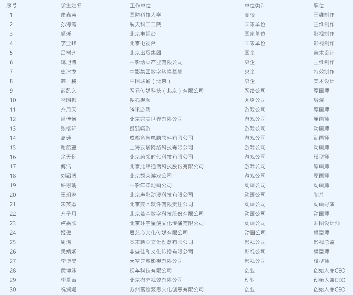 动画专业就业情况表格